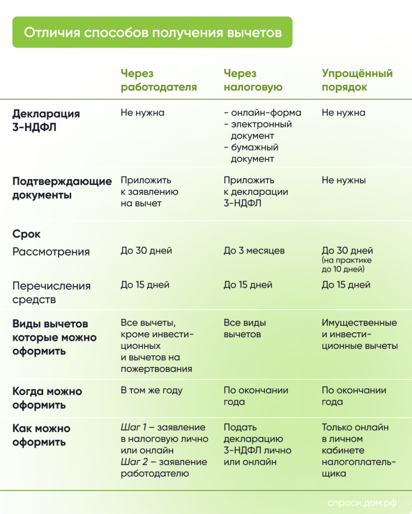 Как получить налоговый вычет в упрощённом порядке? – Инструкции на СПРОСИ. ДОМ.РФ